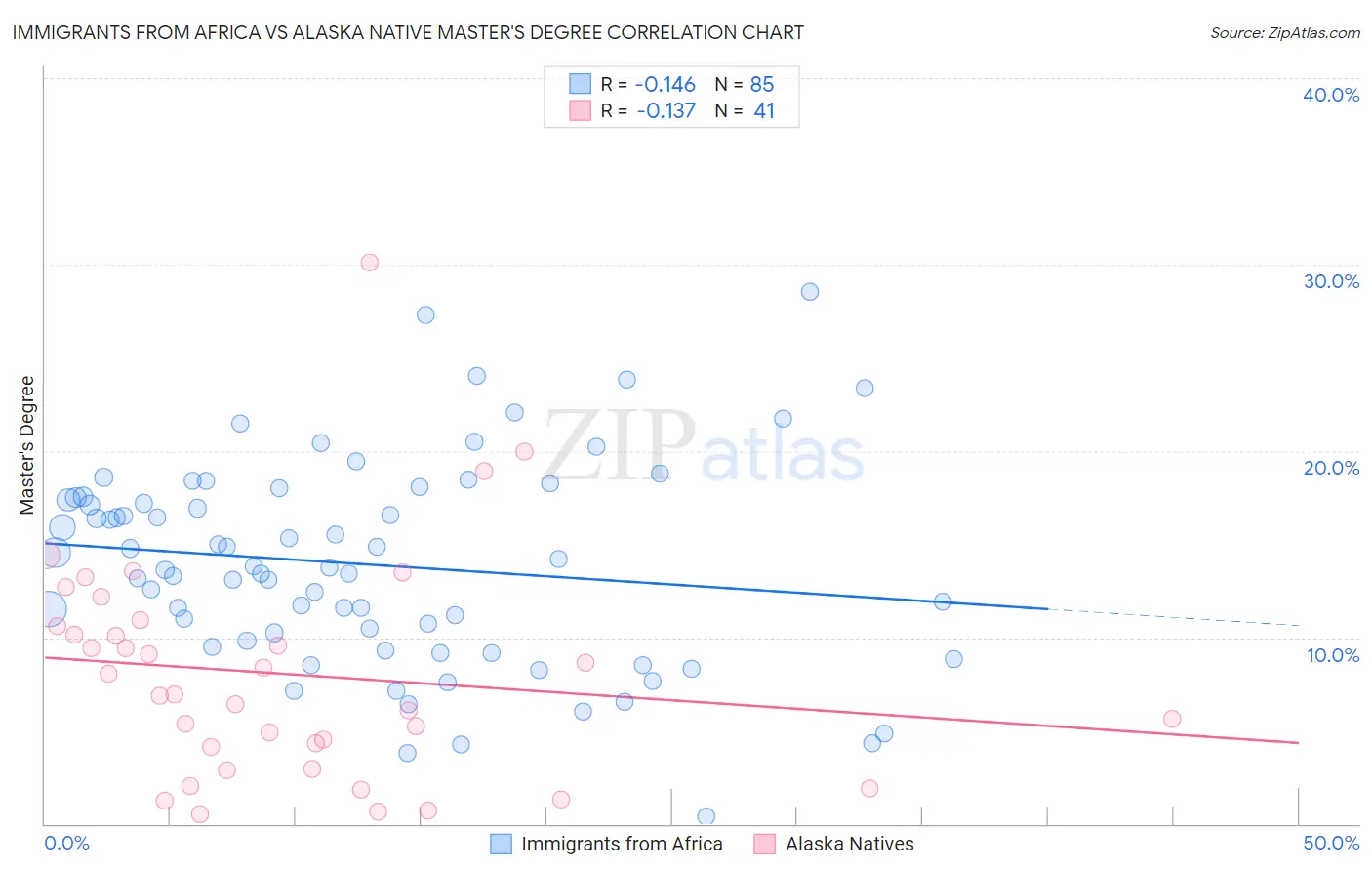 Immigrants from Africa vs Alaska Native Master's Degree