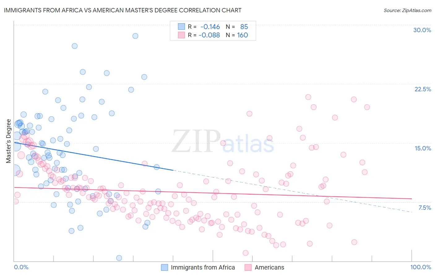 Immigrants from Africa vs American Master's Degree