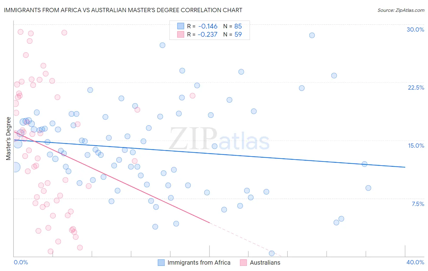 Immigrants from Africa vs Australian Master's Degree