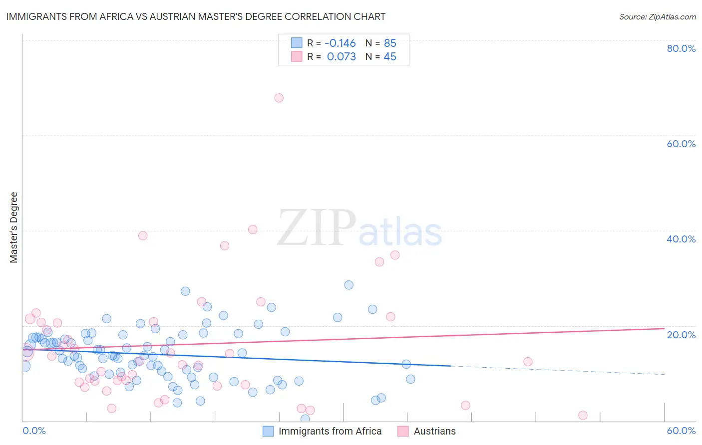 Immigrants from Africa vs Austrian Master's Degree