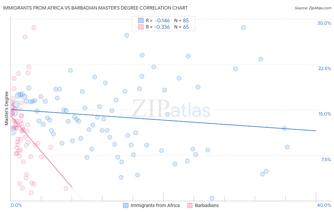 Immigrants from Africa vs Barbadian Master's Degree