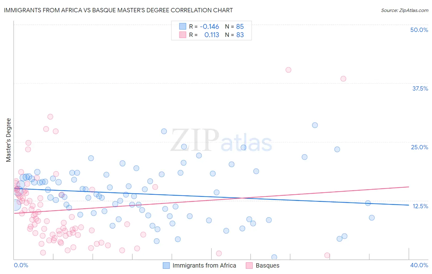 Immigrants from Africa vs Basque Master's Degree