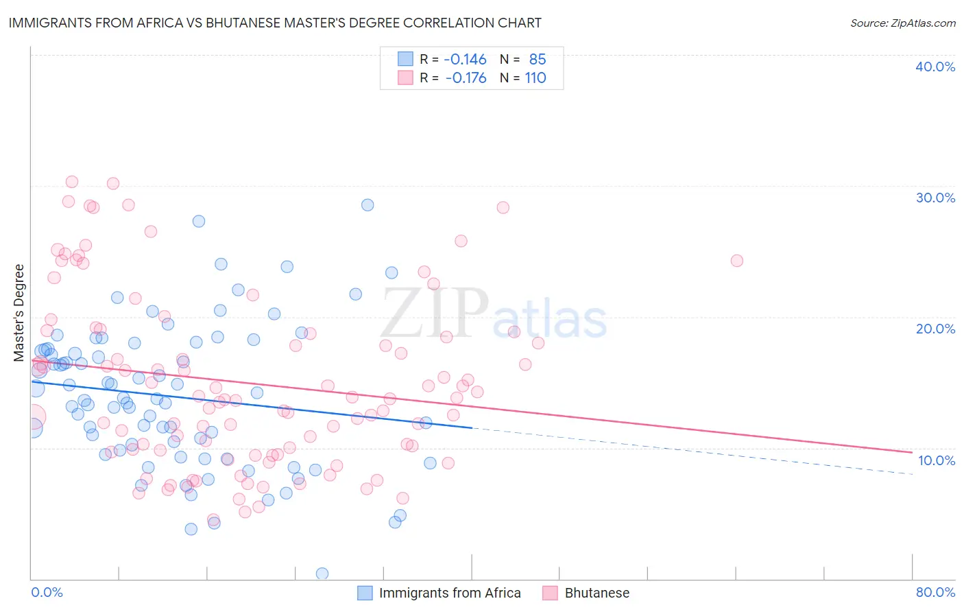 Immigrants from Africa vs Bhutanese Master's Degree