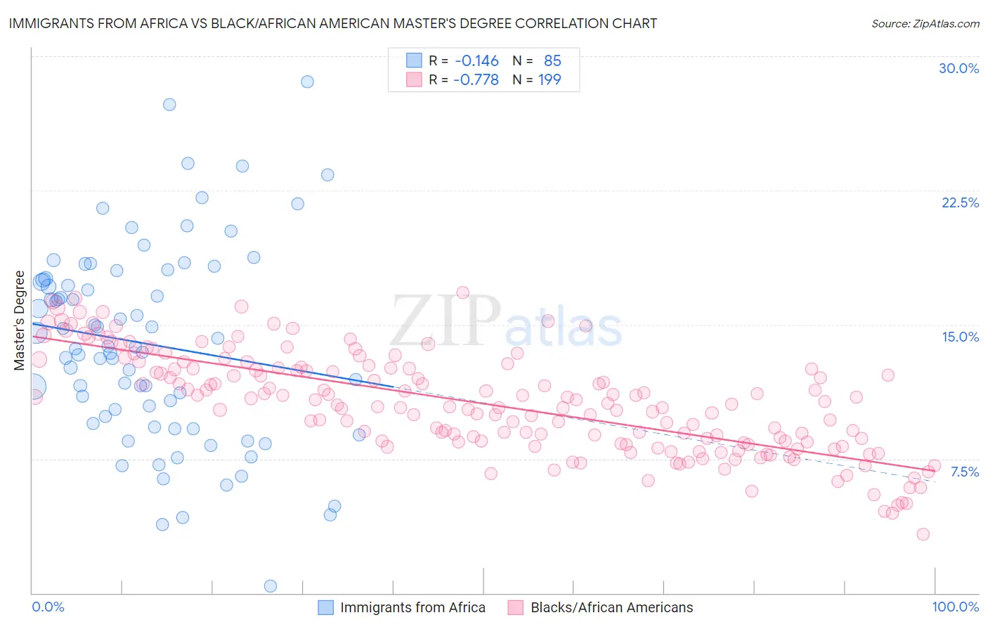 Immigrants from Africa vs Black/African American Master's Degree