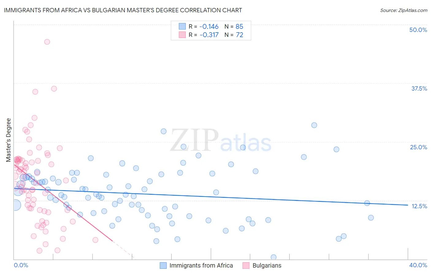 Immigrants from Africa vs Bulgarian Master's Degree