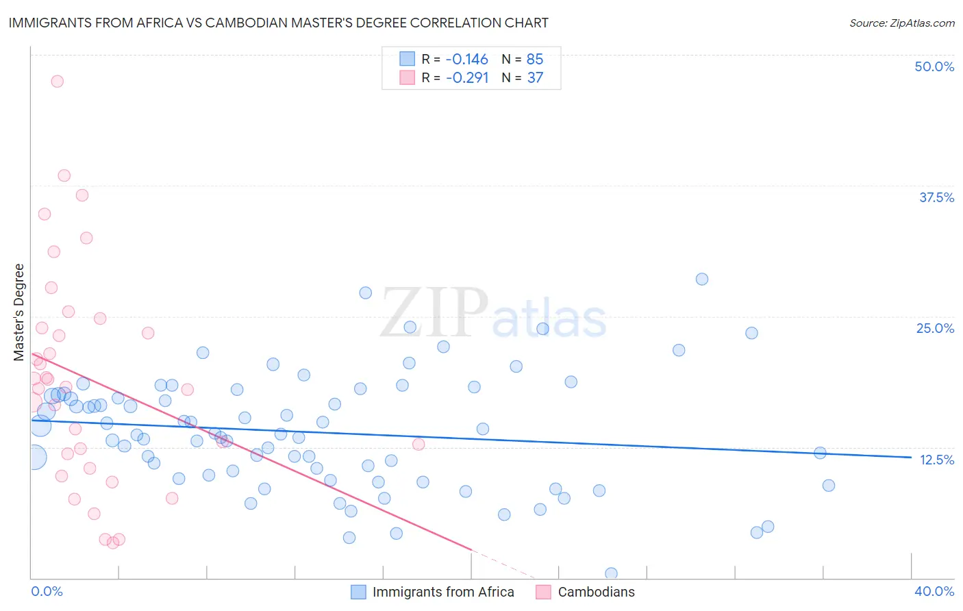 Immigrants from Africa vs Cambodian Master's Degree