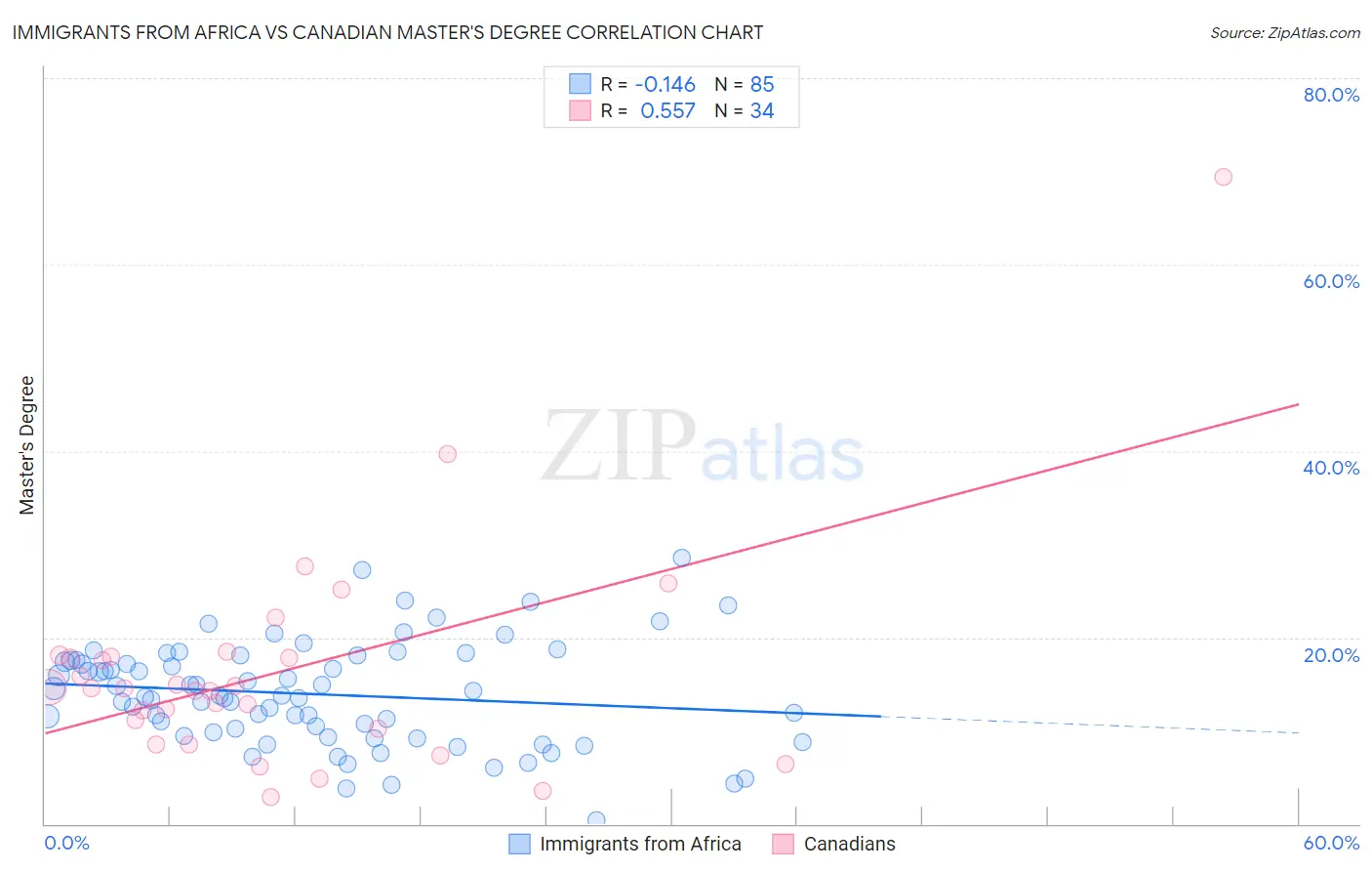 Immigrants from Africa vs Canadian Master's Degree