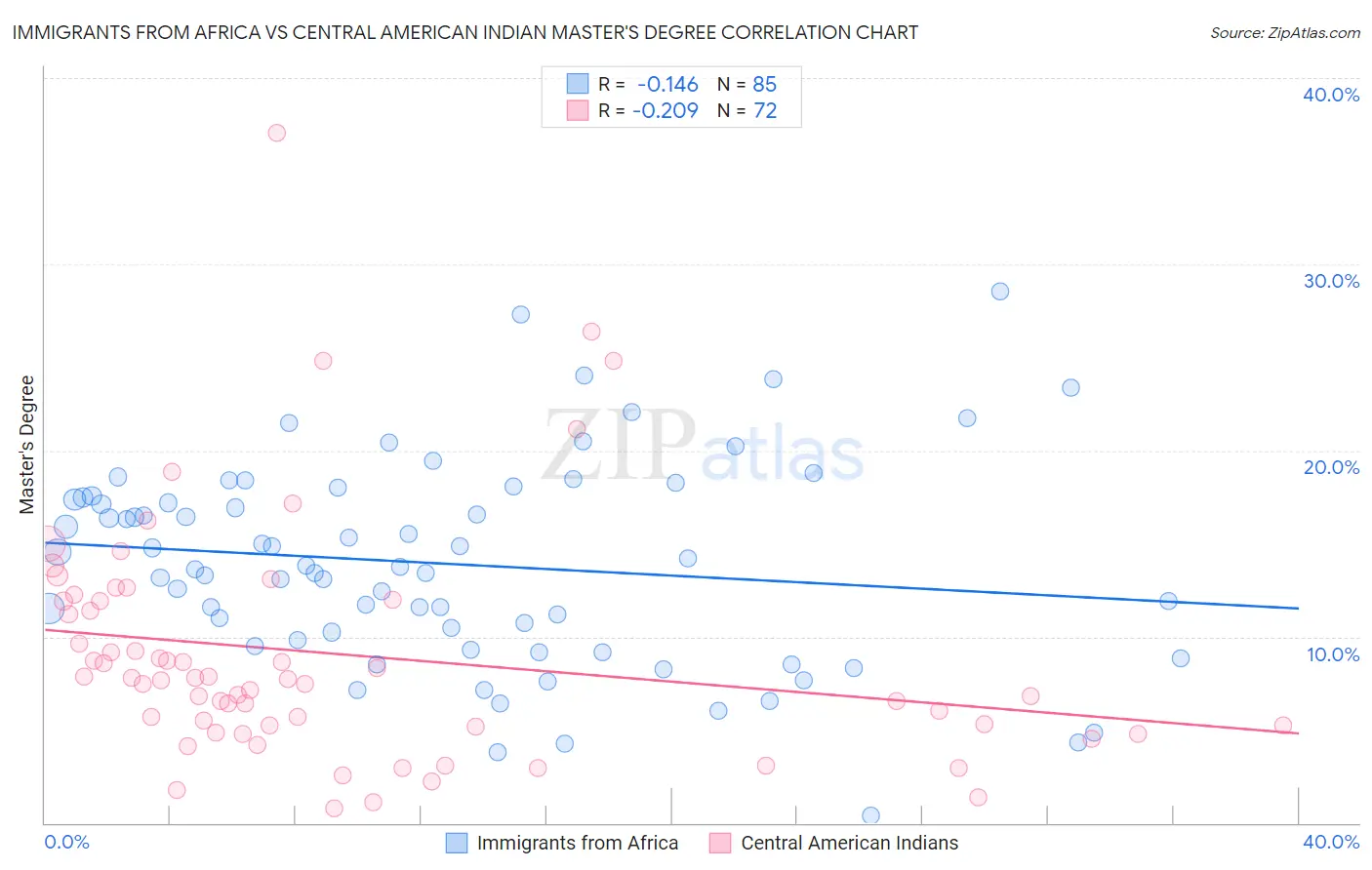 Immigrants from Africa vs Central American Indian Master's Degree