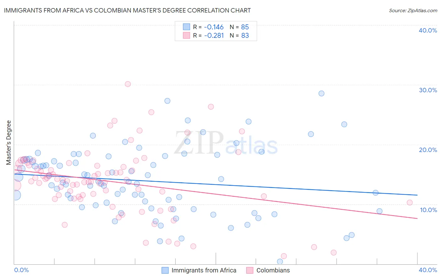 Immigrants from Africa vs Colombian Master's Degree