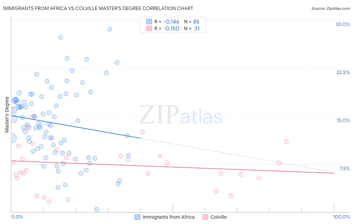 Immigrants from Africa vs Colville Master's Degree