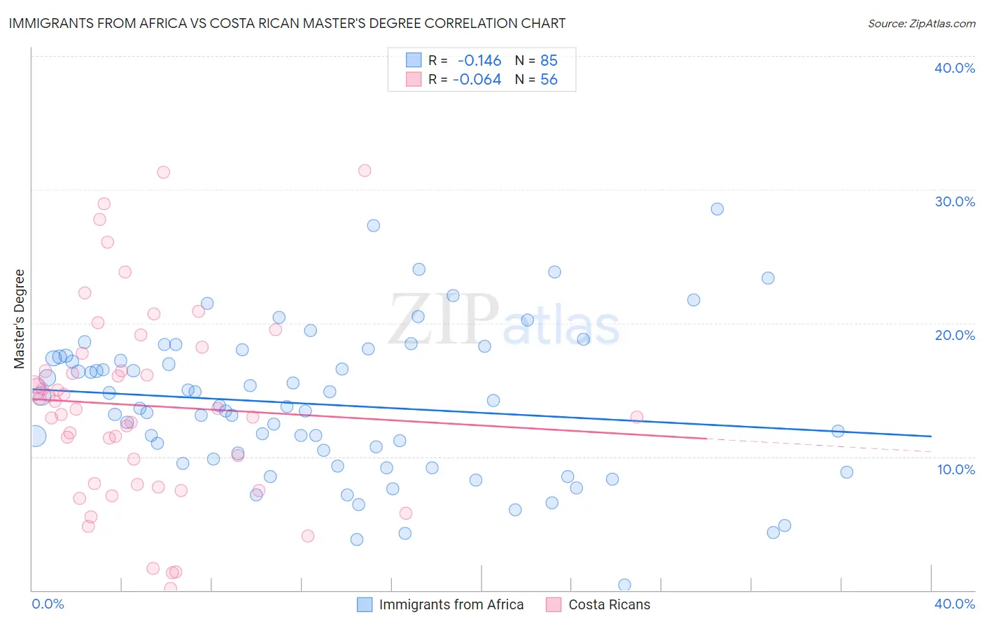 Immigrants from Africa vs Costa Rican Master's Degree
