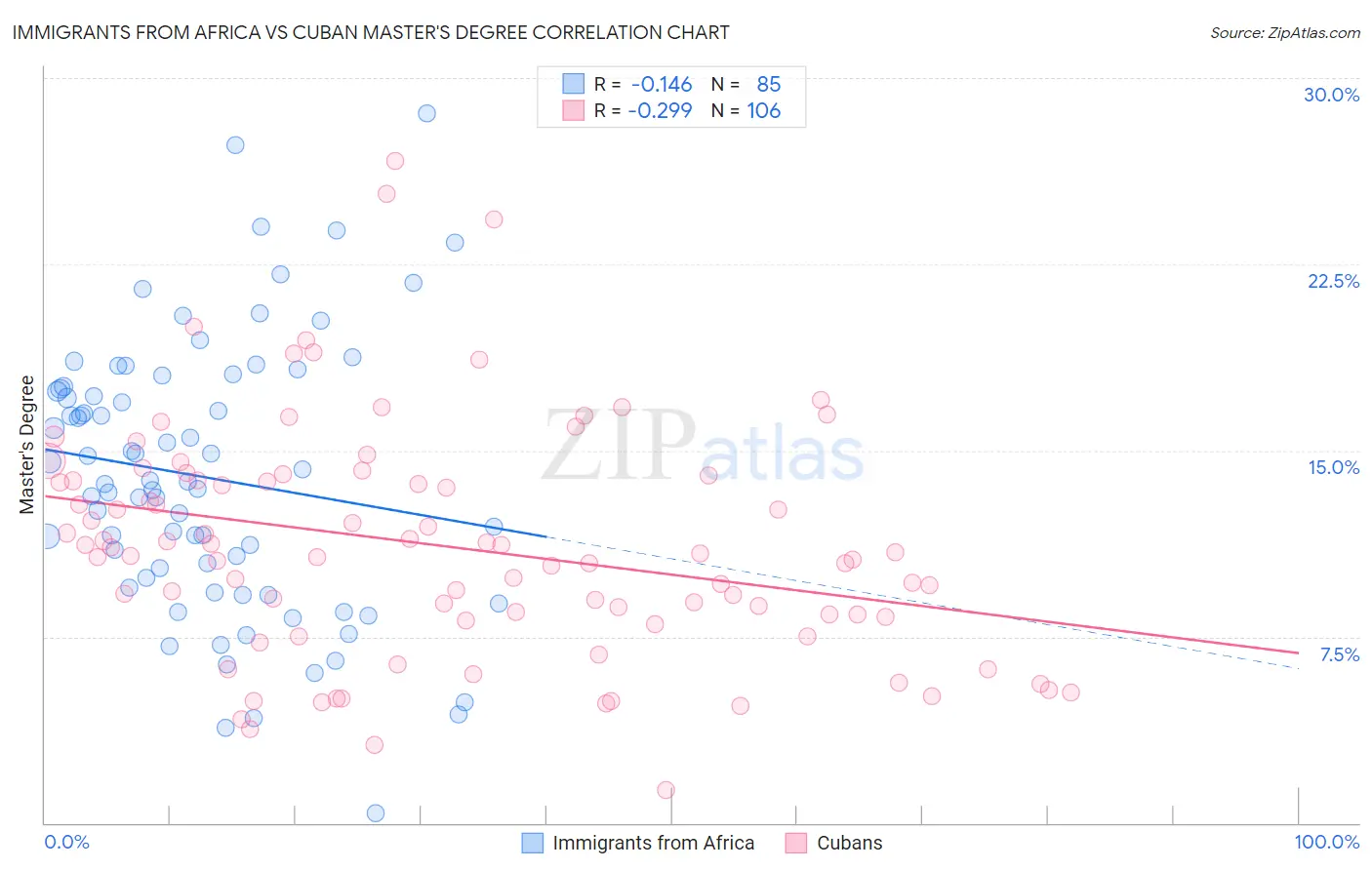 Immigrants from Africa vs Cuban Master's Degree