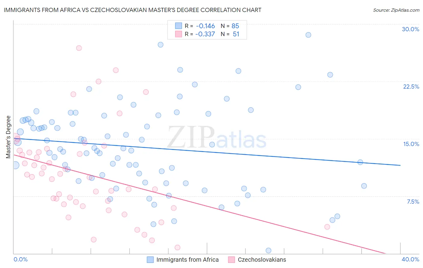 Immigrants from Africa vs Czechoslovakian Master's Degree