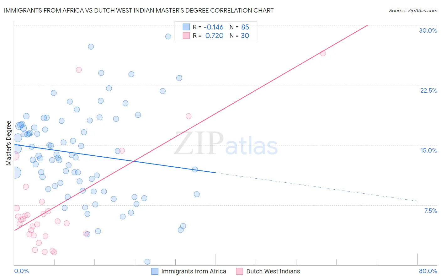Immigrants from Africa vs Dutch West Indian Master's Degree