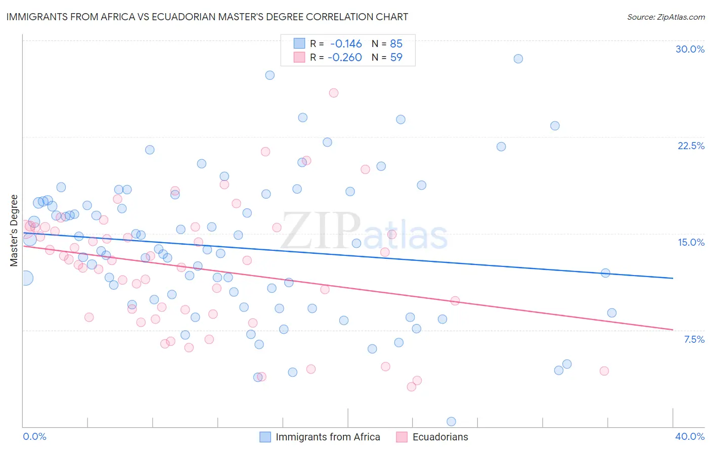 Immigrants from Africa vs Ecuadorian Master's Degree