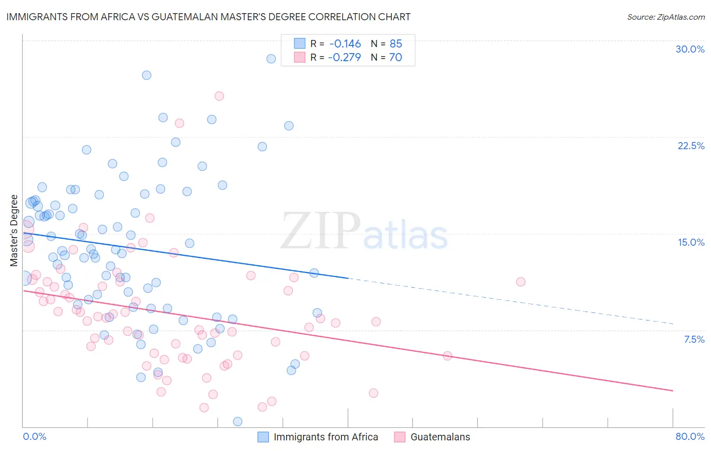 Immigrants from Africa vs Guatemalan Master's Degree