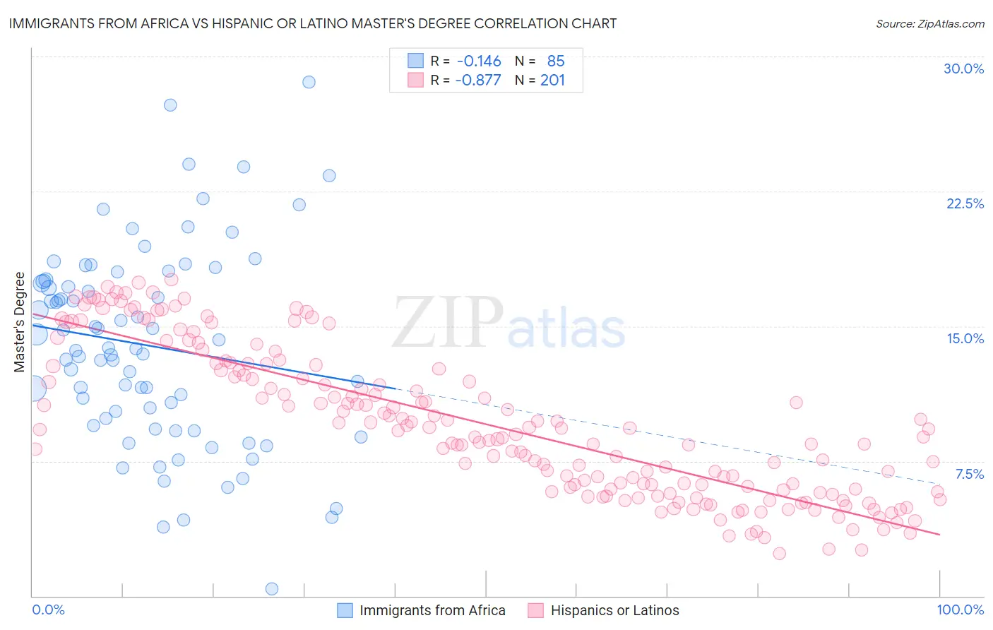 Immigrants from Africa vs Hispanic or Latino Master's Degree