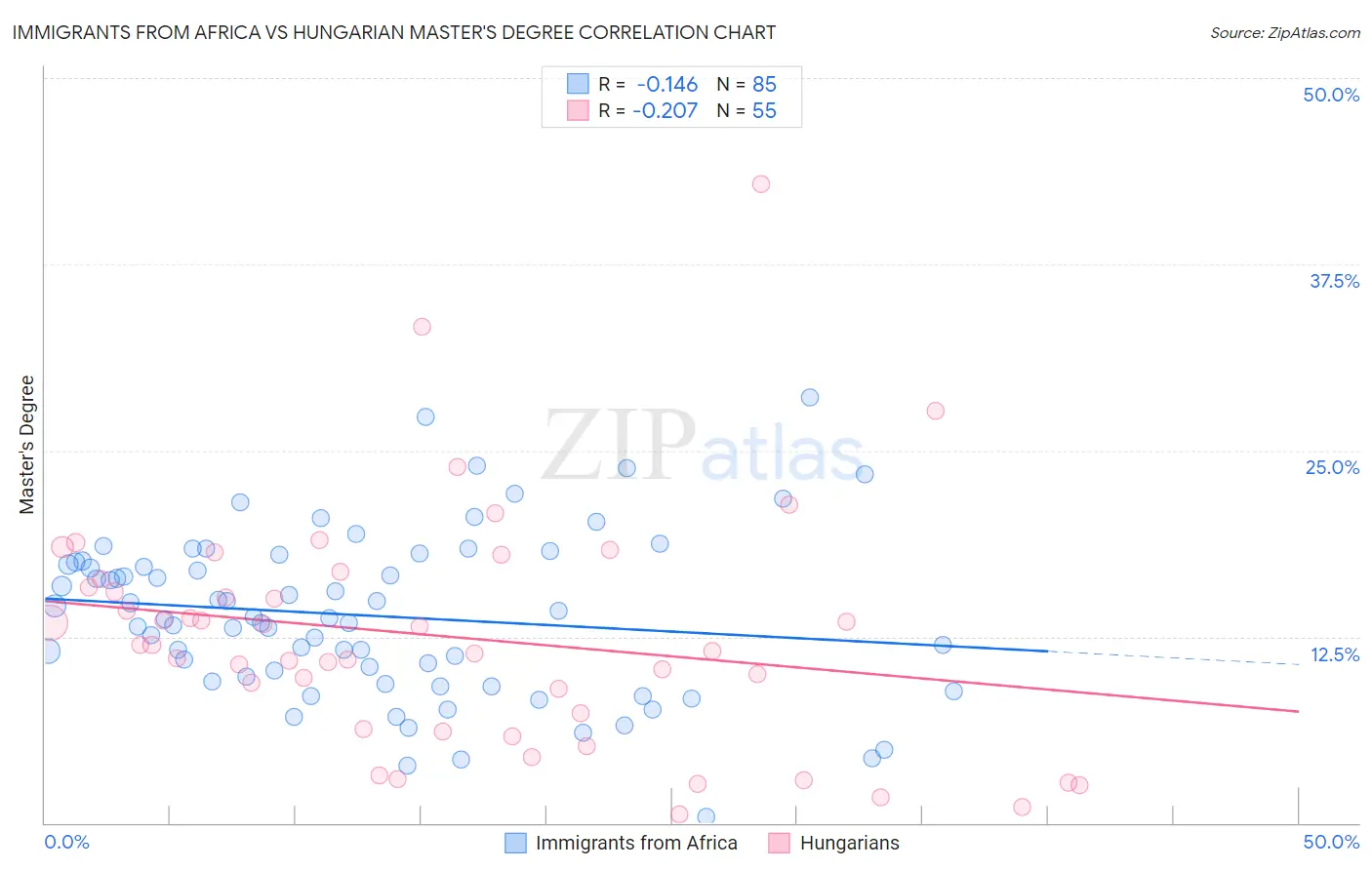 Immigrants from Africa vs Hungarian Master's Degree