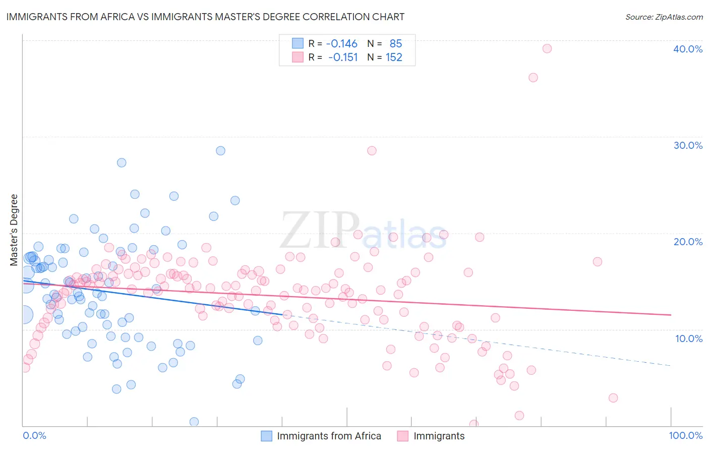 Immigrants from Africa vs Immigrants Master's Degree