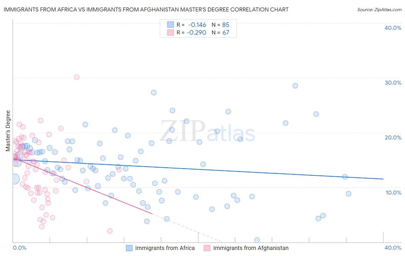 Immigrants from Africa vs Immigrants from Afghanistan Master's Degree