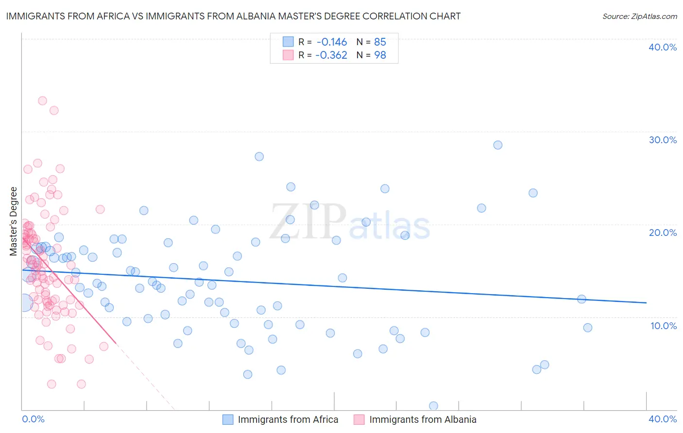 Immigrants from Africa vs Immigrants from Albania Master's Degree