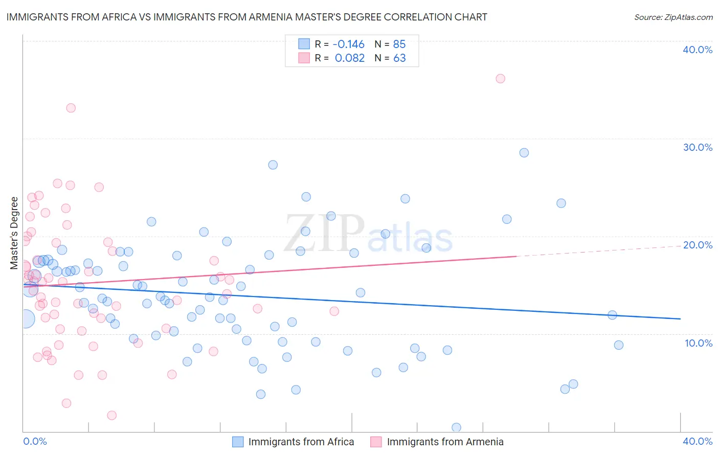 Immigrants from Africa vs Immigrants from Armenia Master's Degree