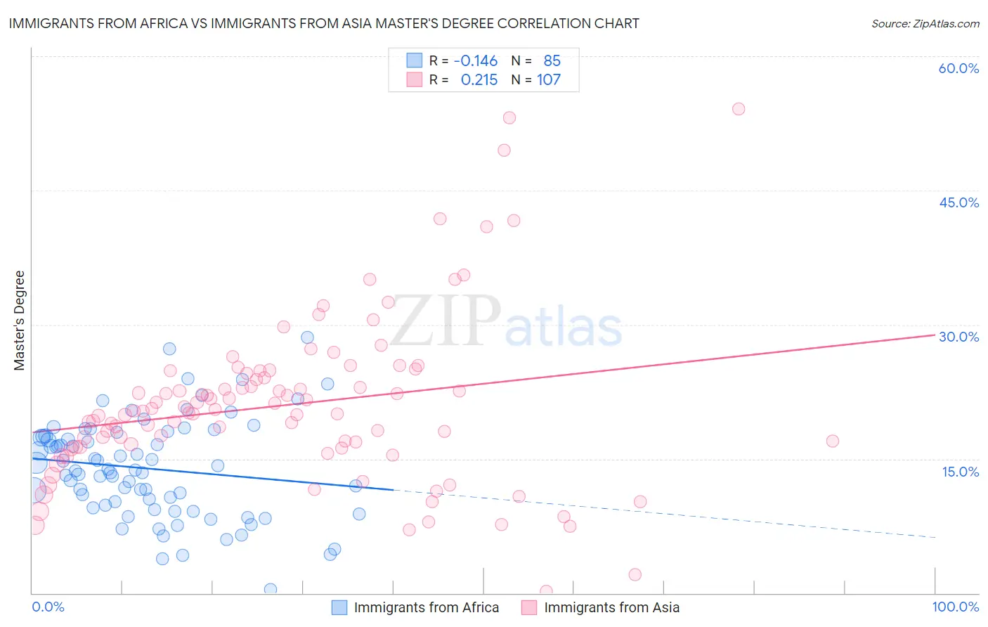 Immigrants from Africa vs Immigrants from Asia Master's Degree