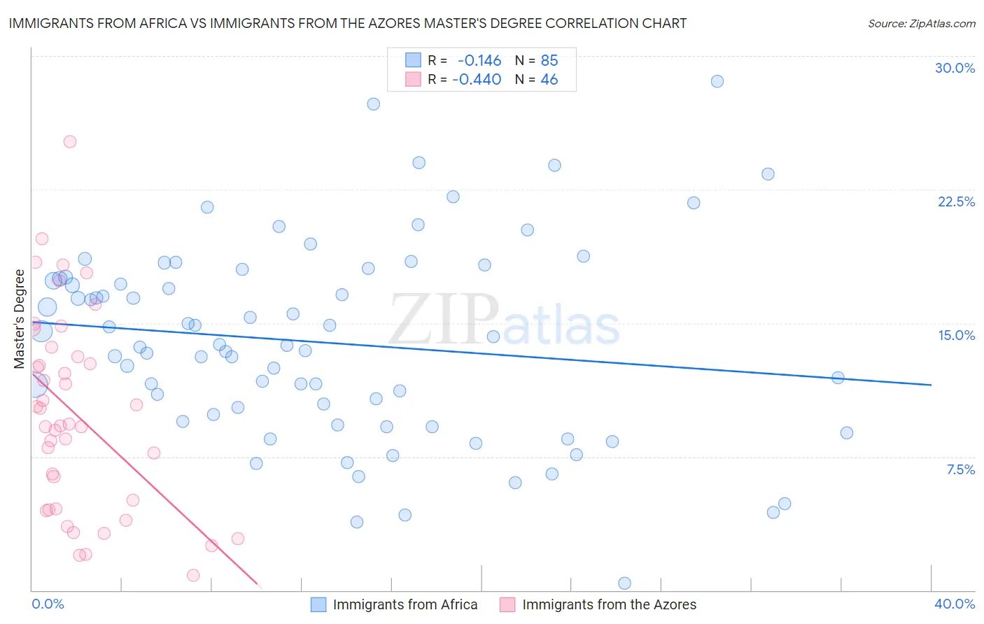 Immigrants from Africa vs Immigrants from the Azores Master's Degree