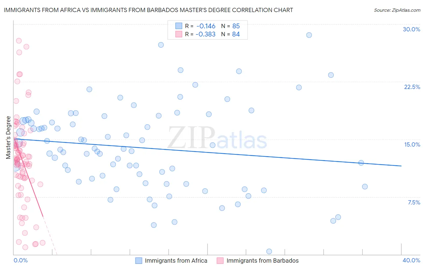 Immigrants from Africa vs Immigrants from Barbados Master's Degree