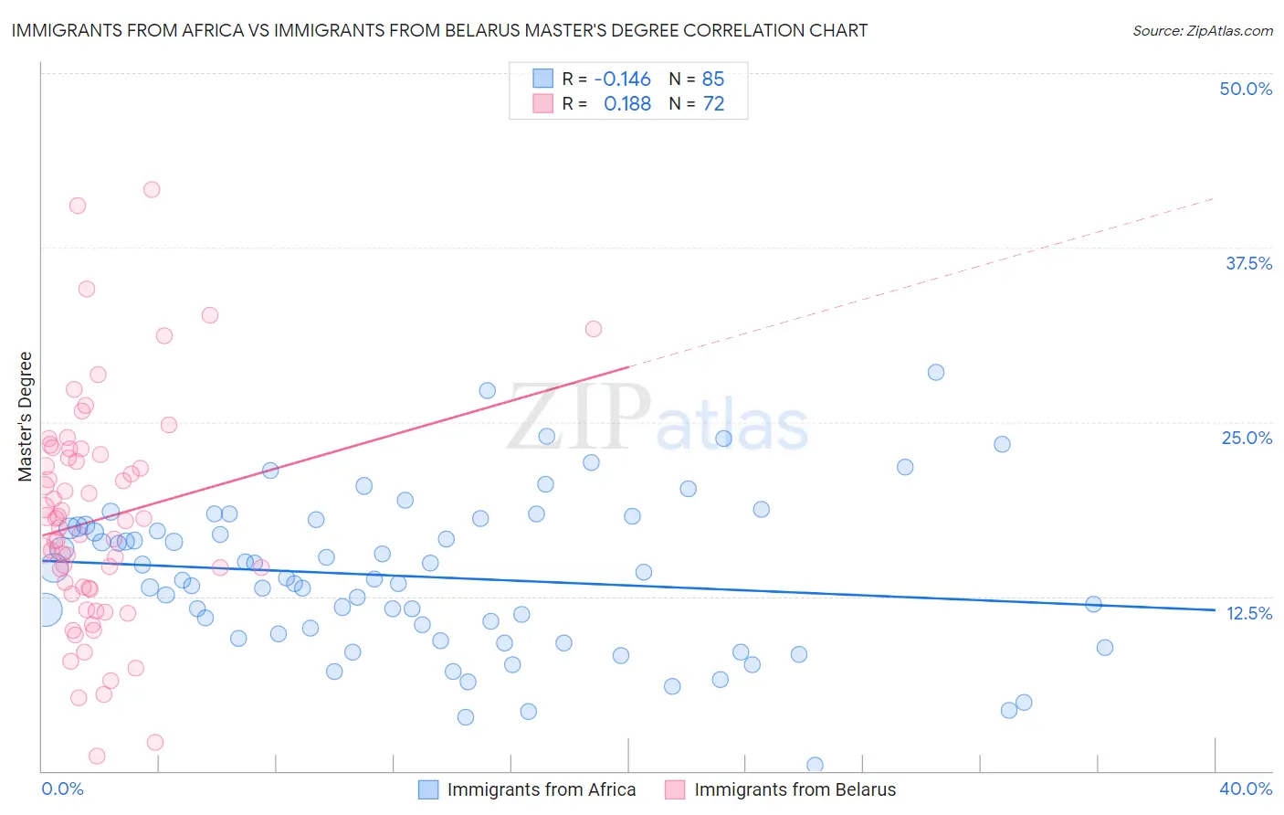 Immigrants from Africa vs Immigrants from Belarus Master's Degree