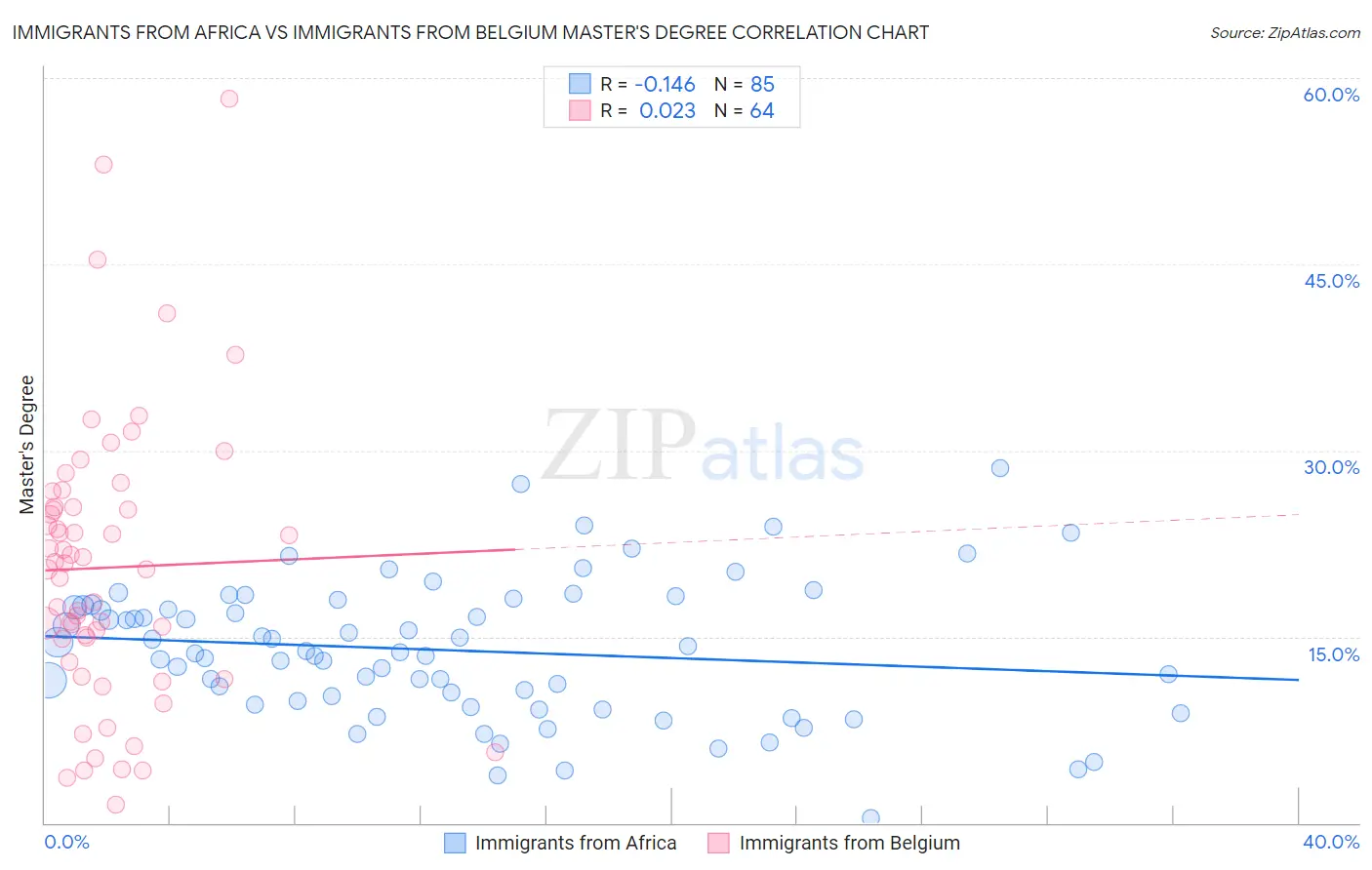 Immigrants from Africa vs Immigrants from Belgium Master's Degree