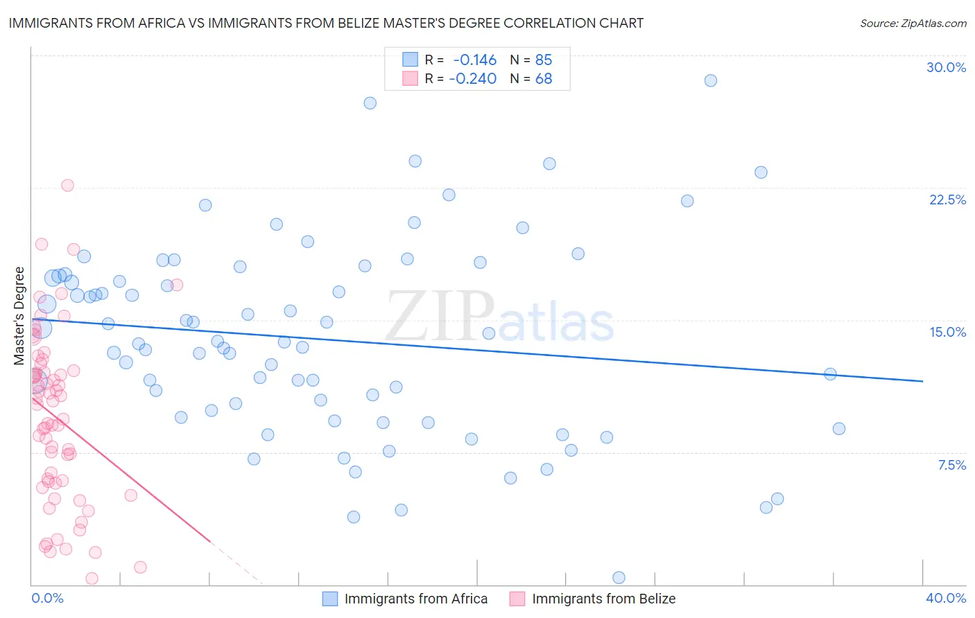 Immigrants from Africa vs Immigrants from Belize Master's Degree