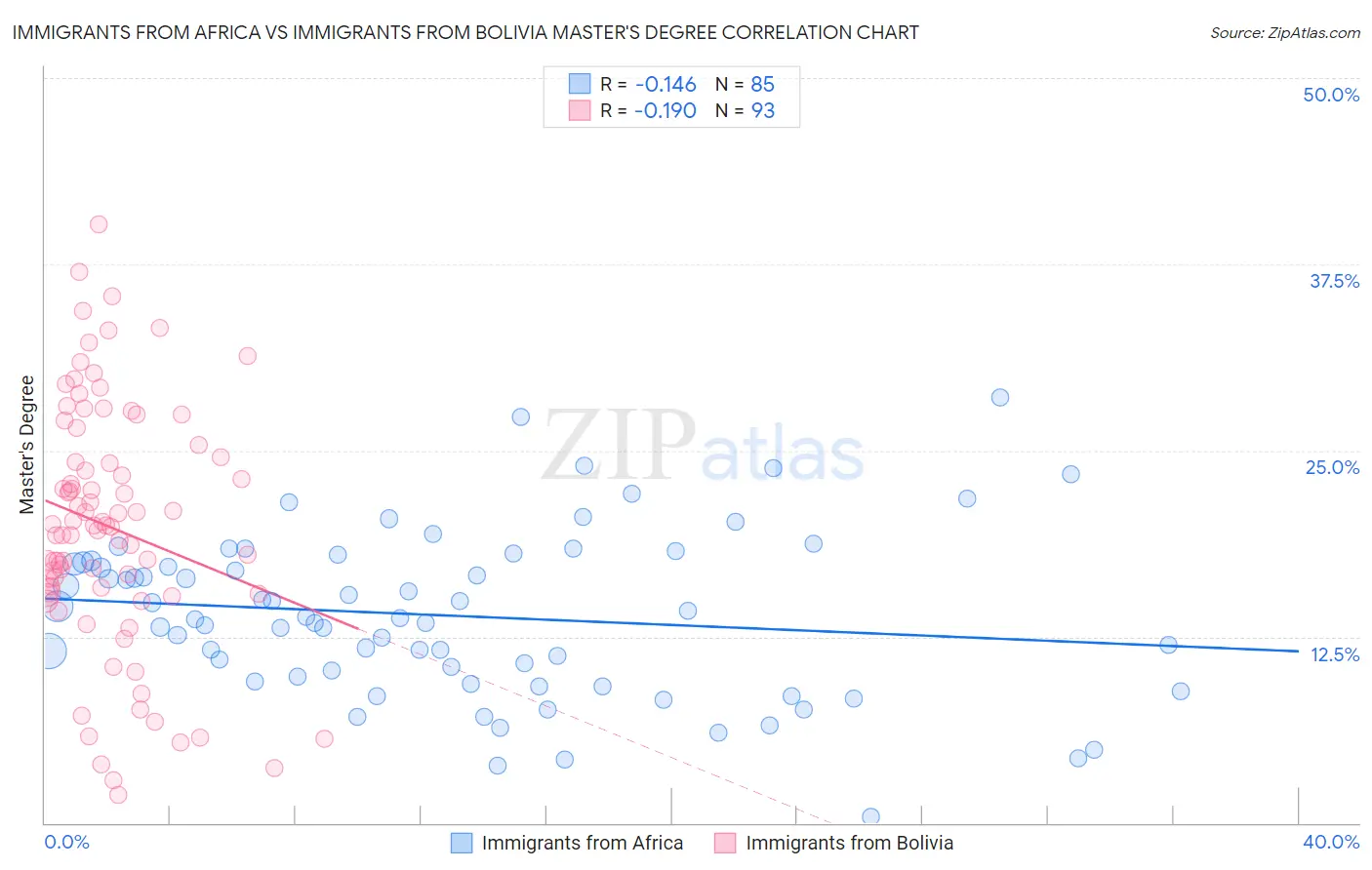 Immigrants from Africa vs Immigrants from Bolivia Master's Degree