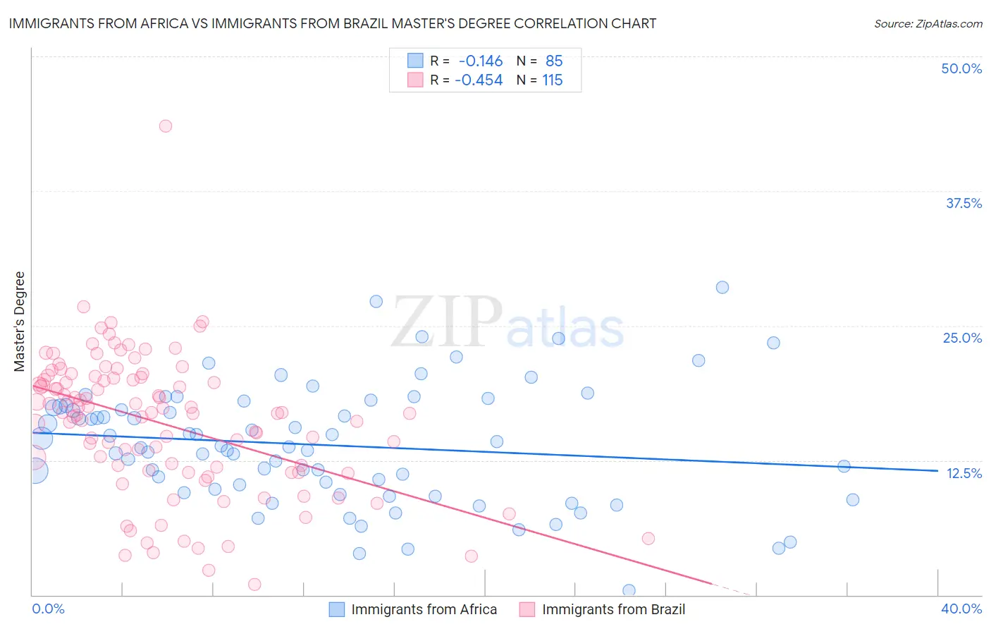 Immigrants from Africa vs Immigrants from Brazil Master's Degree