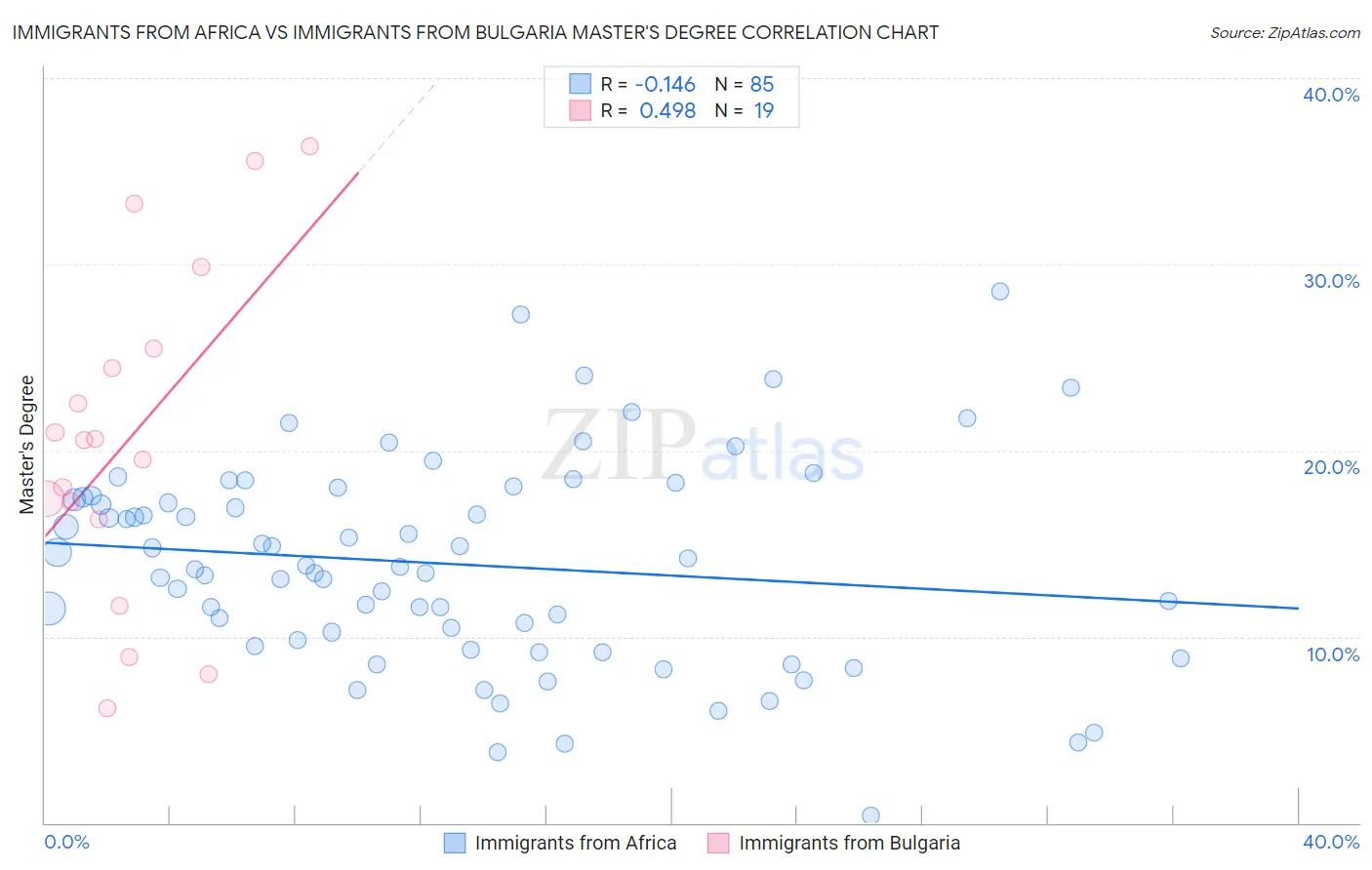 Immigrants from Africa vs Immigrants from Bulgaria Master's Degree