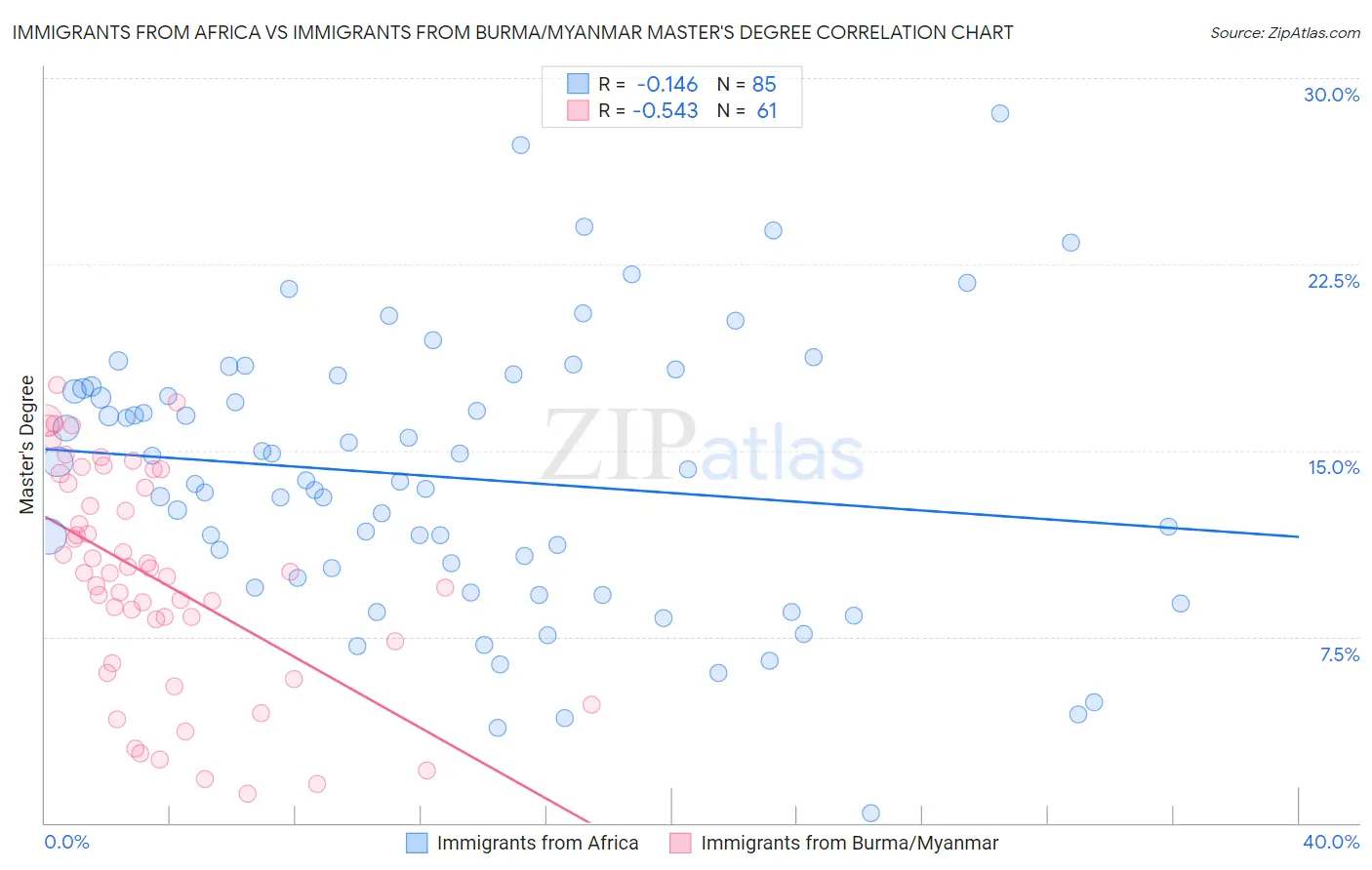 Immigrants from Africa vs Immigrants from Burma/Myanmar Master's Degree