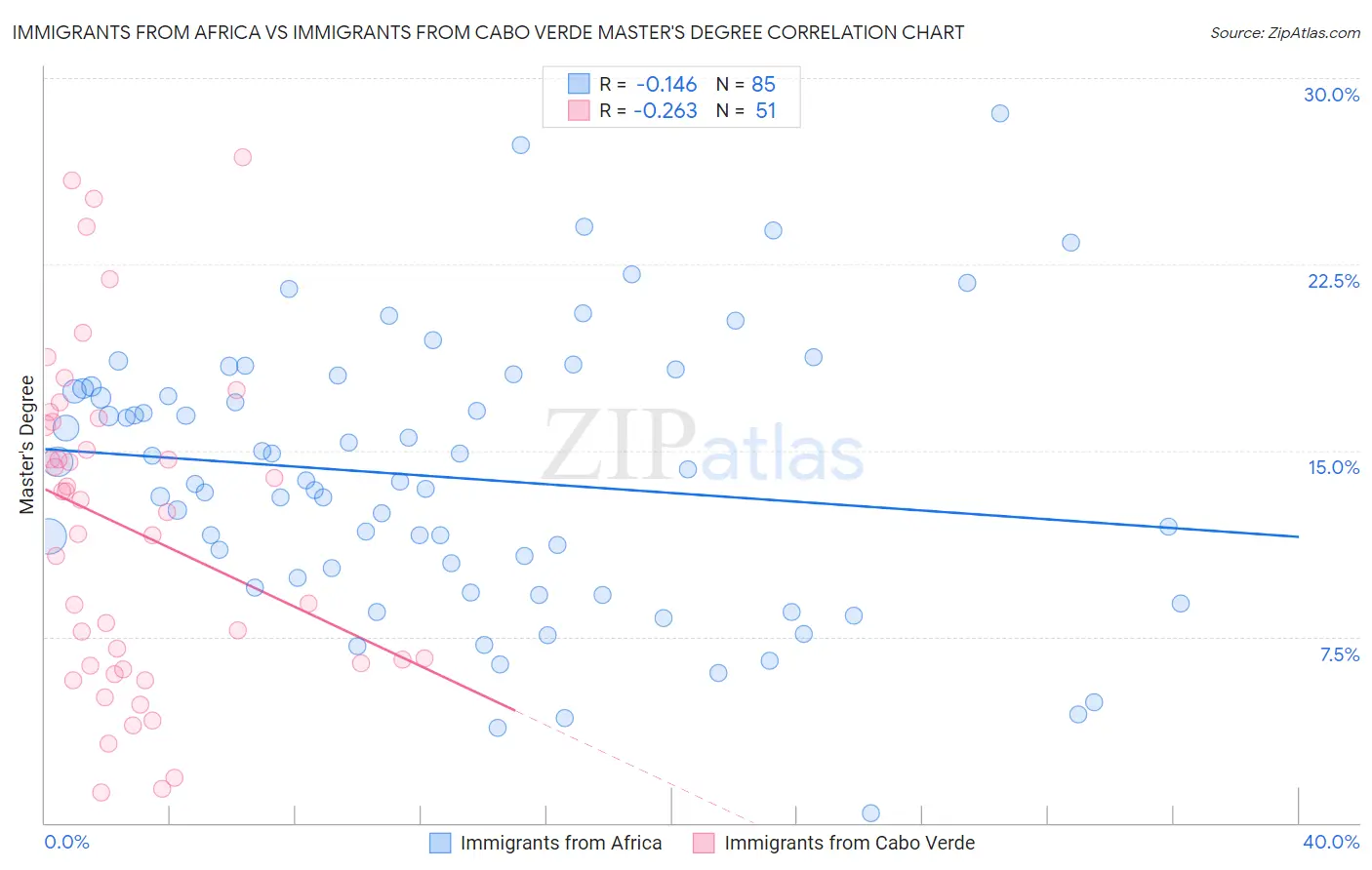 Immigrants from Africa vs Immigrants from Cabo Verde Master's Degree
