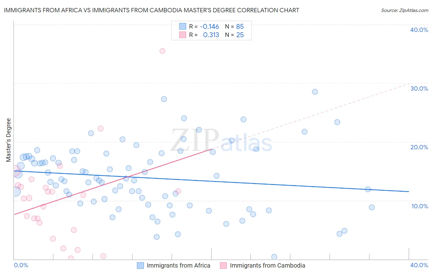 Immigrants from Africa vs Immigrants from Cambodia Master's Degree