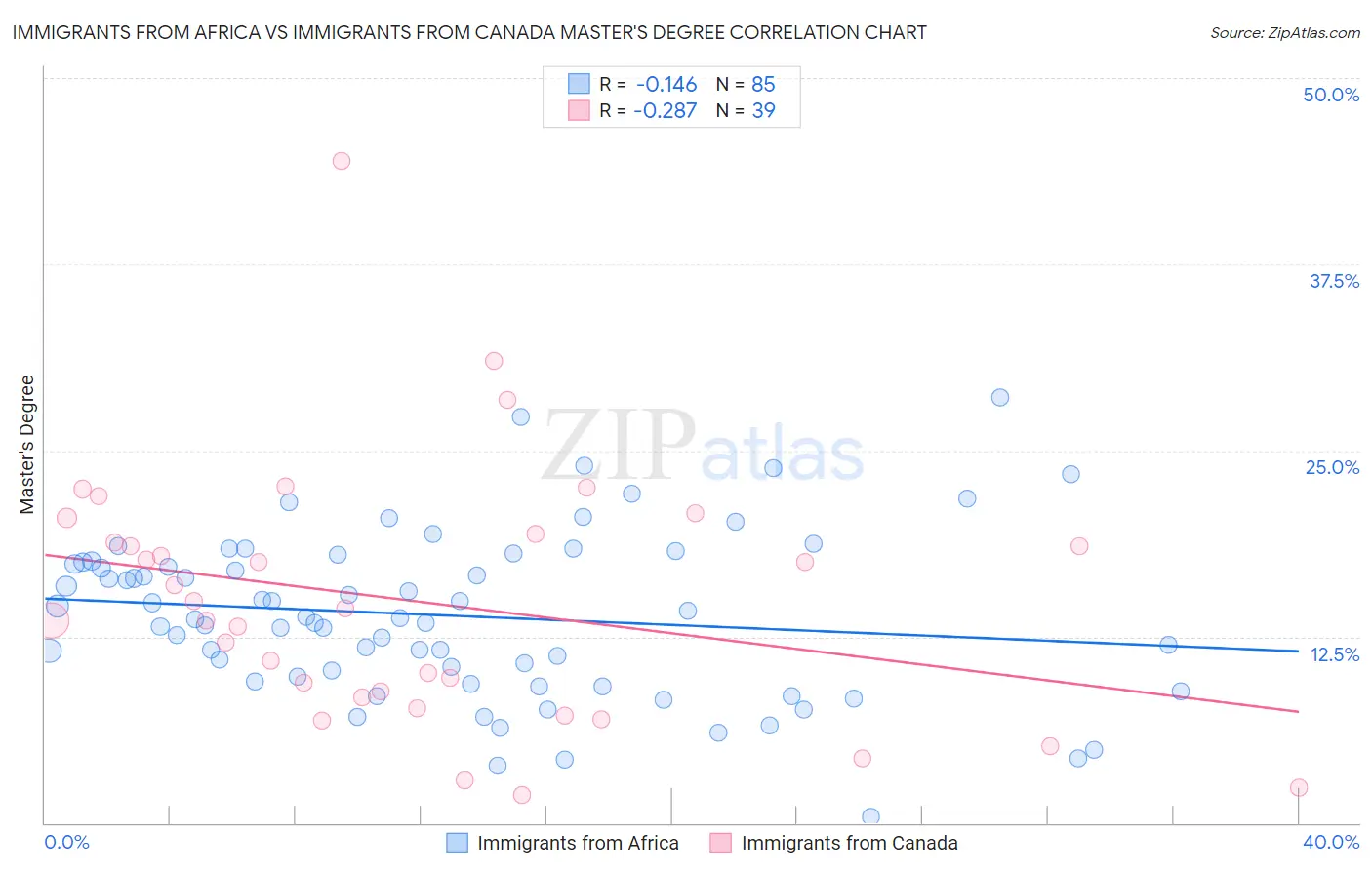 Immigrants from Africa vs Immigrants from Canada Master's Degree