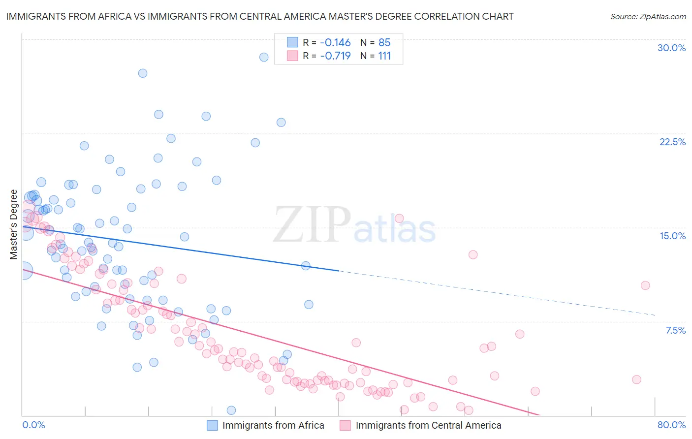 Immigrants from Africa vs Immigrants from Central America Master's Degree