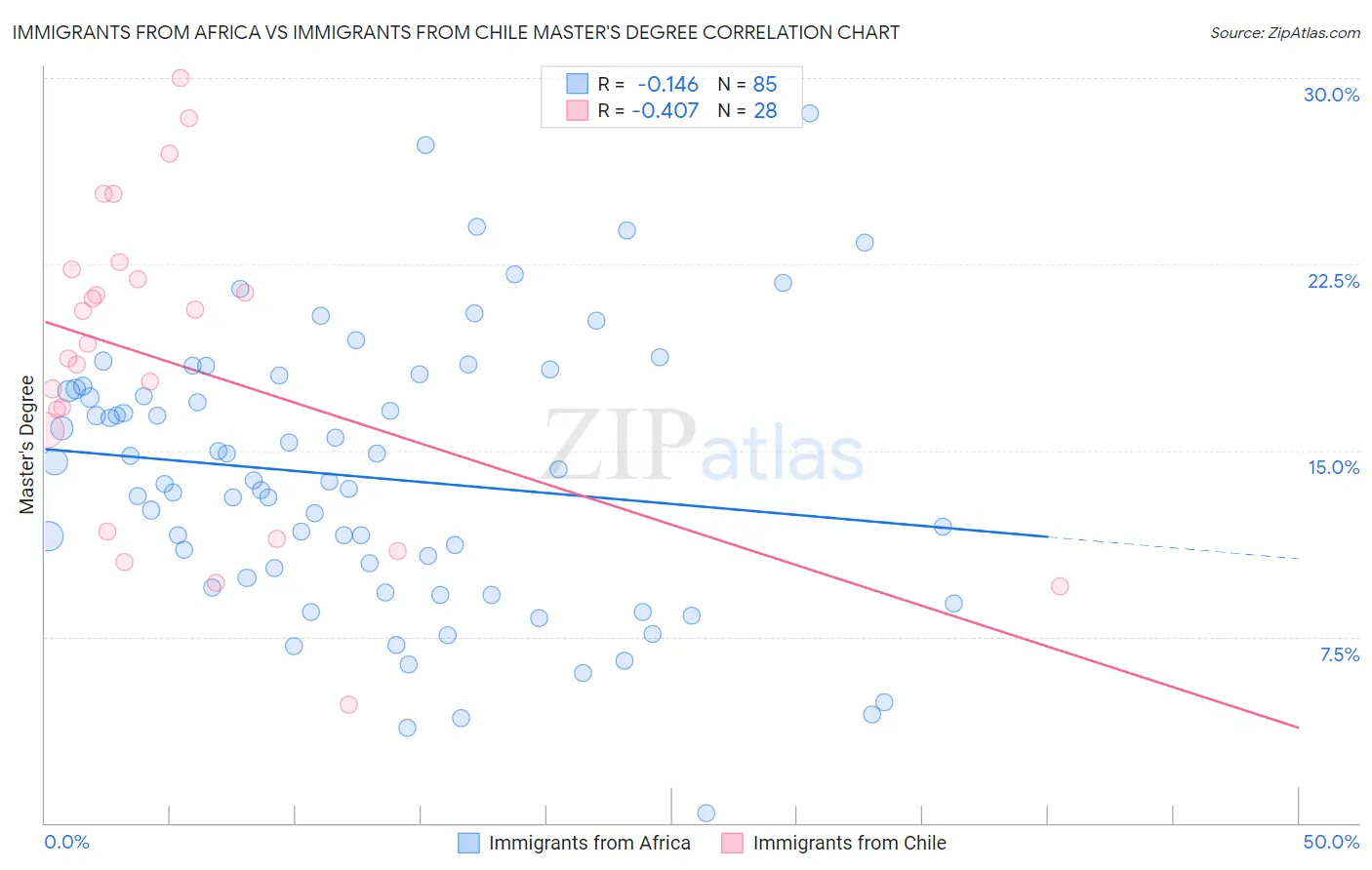 Immigrants from Africa vs Immigrants from Chile Master's Degree