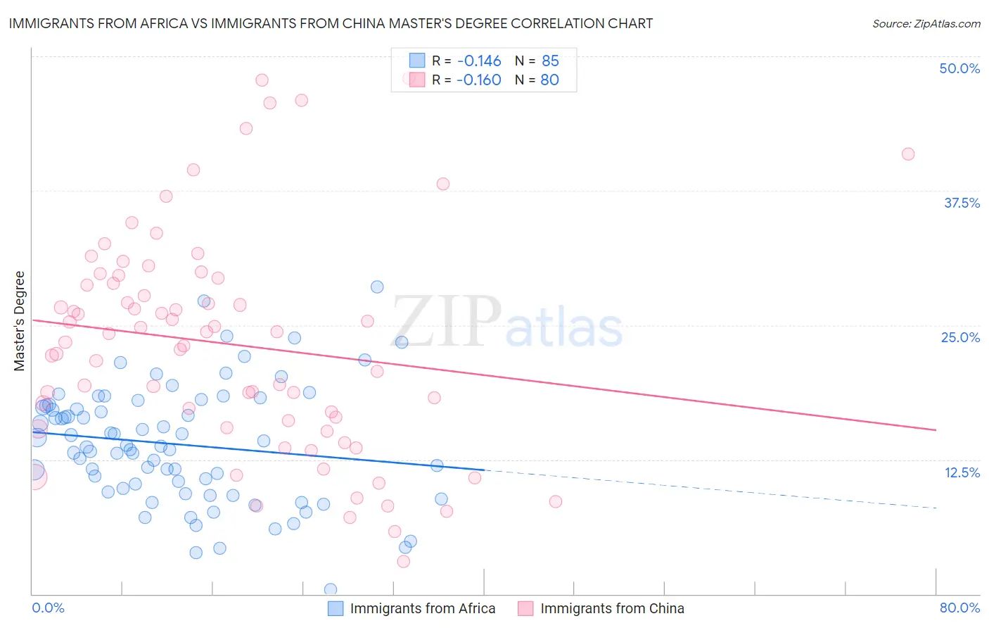 Immigrants from Africa vs Immigrants from China Master's Degree