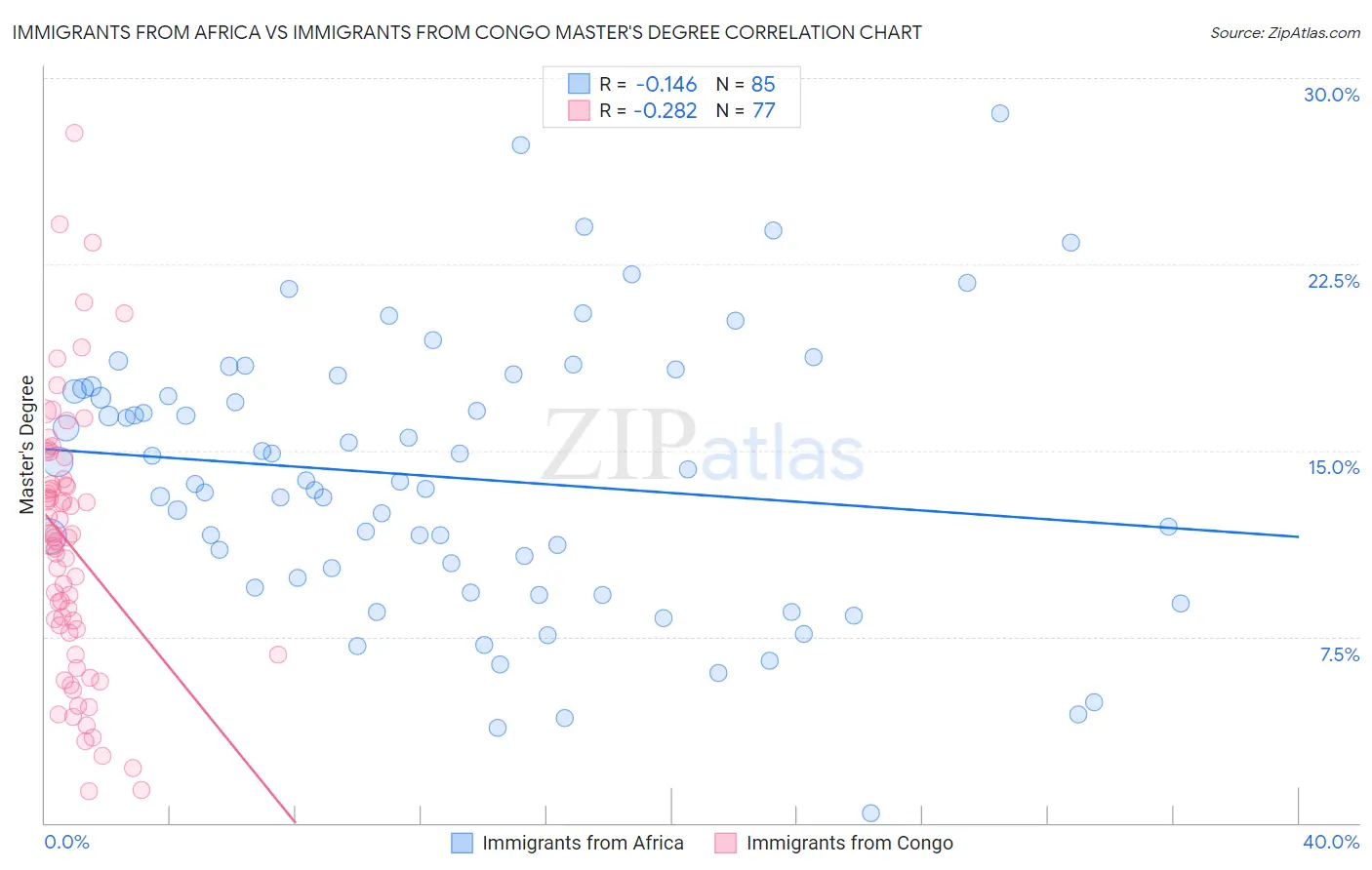 Immigrants from Africa vs Immigrants from Congo Master's Degree