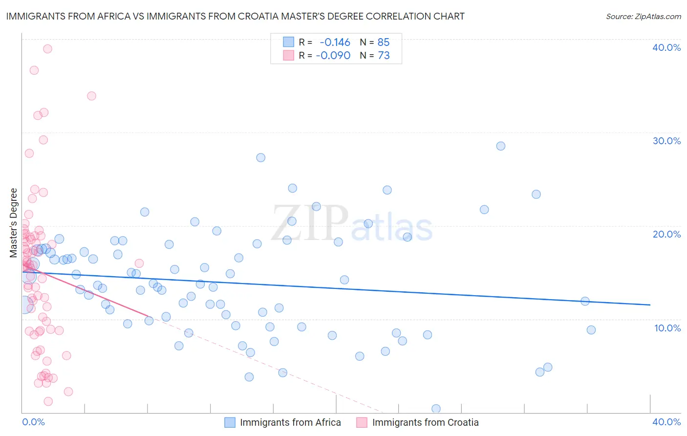 Immigrants from Africa vs Immigrants from Croatia Master's Degree