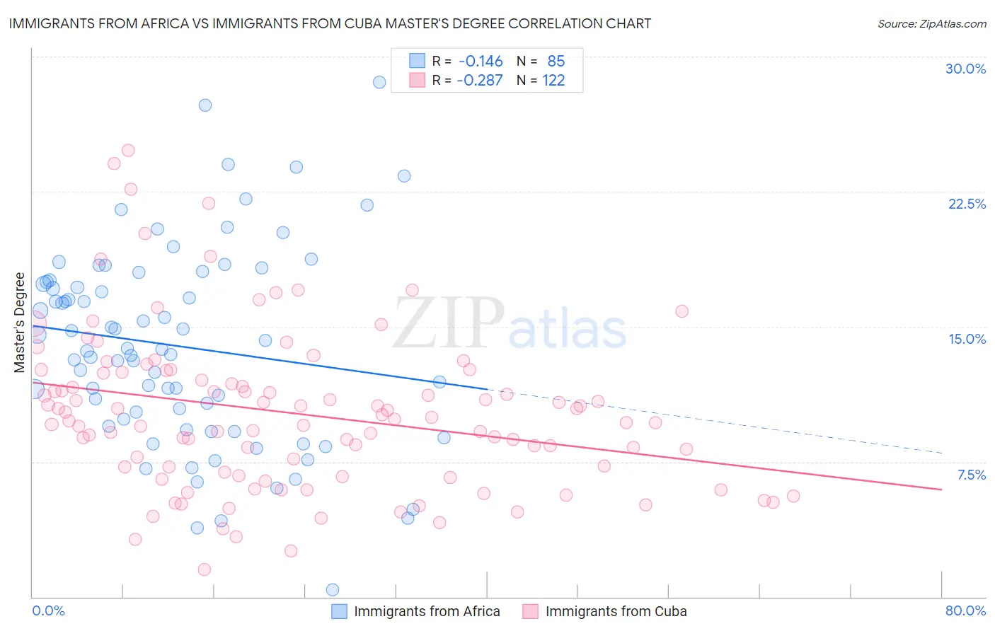 Immigrants from Africa vs Immigrants from Cuba Master's Degree