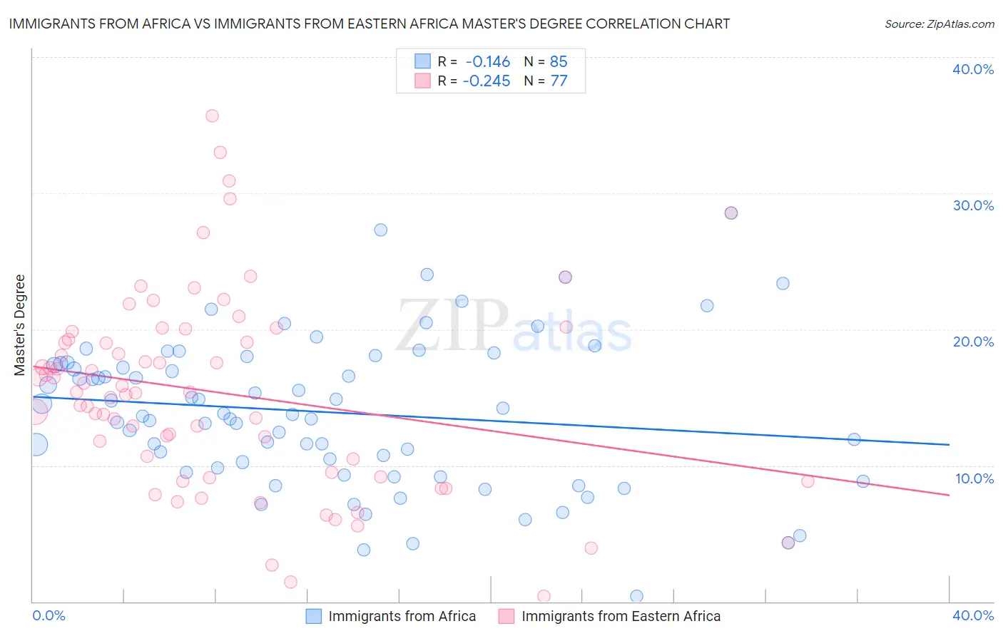 Immigrants from Africa vs Immigrants from Eastern Africa Master's Degree