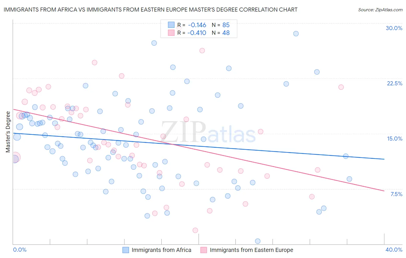 Immigrants from Africa vs Immigrants from Eastern Europe Master's Degree