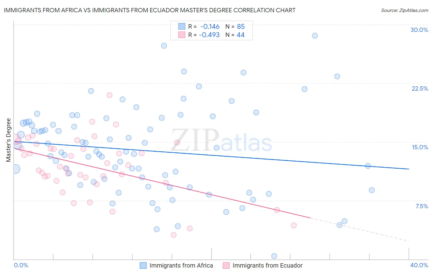 Immigrants from Africa vs Immigrants from Ecuador Master's Degree