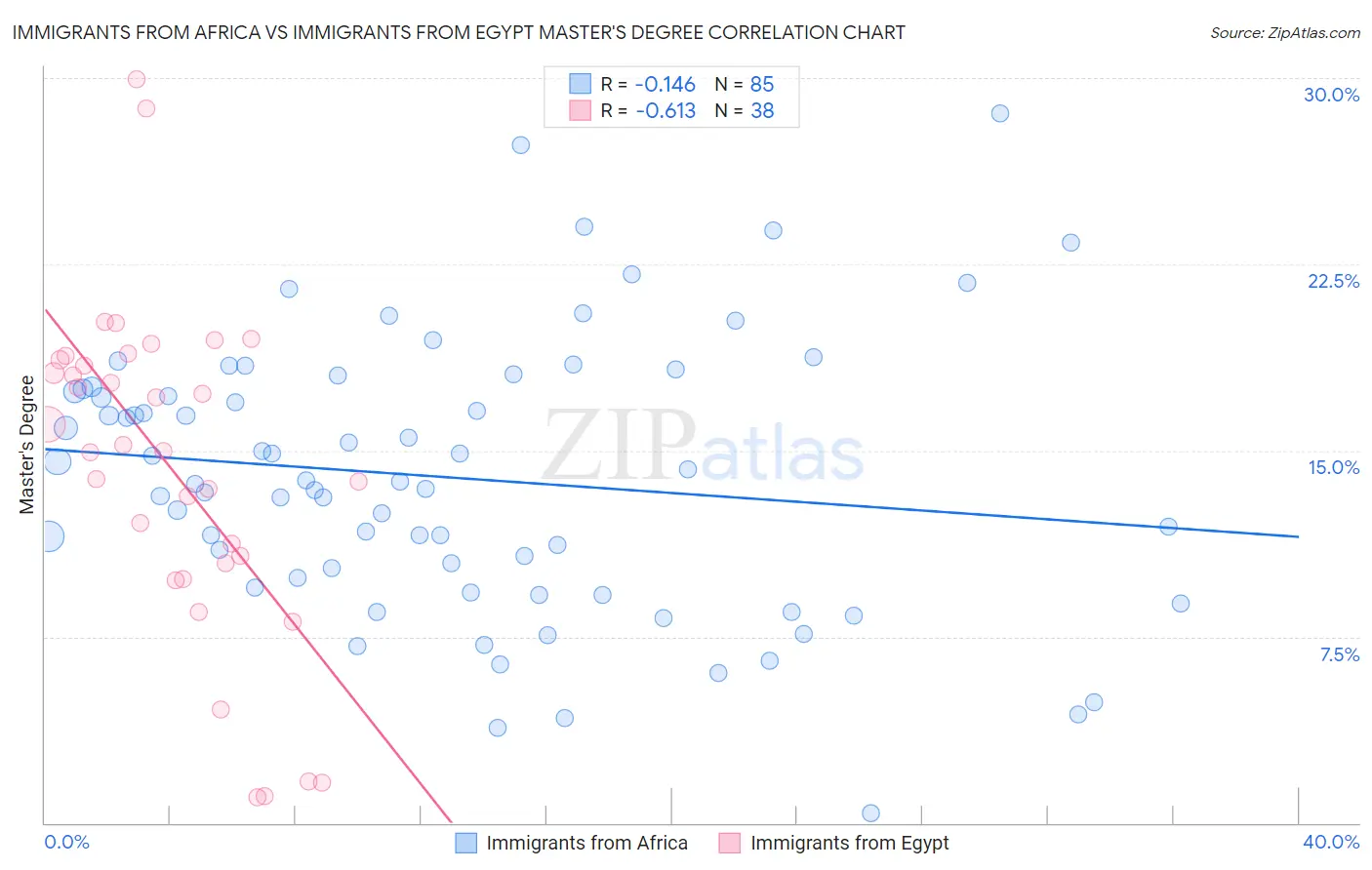 Immigrants from Africa vs Immigrants from Egypt Master's Degree