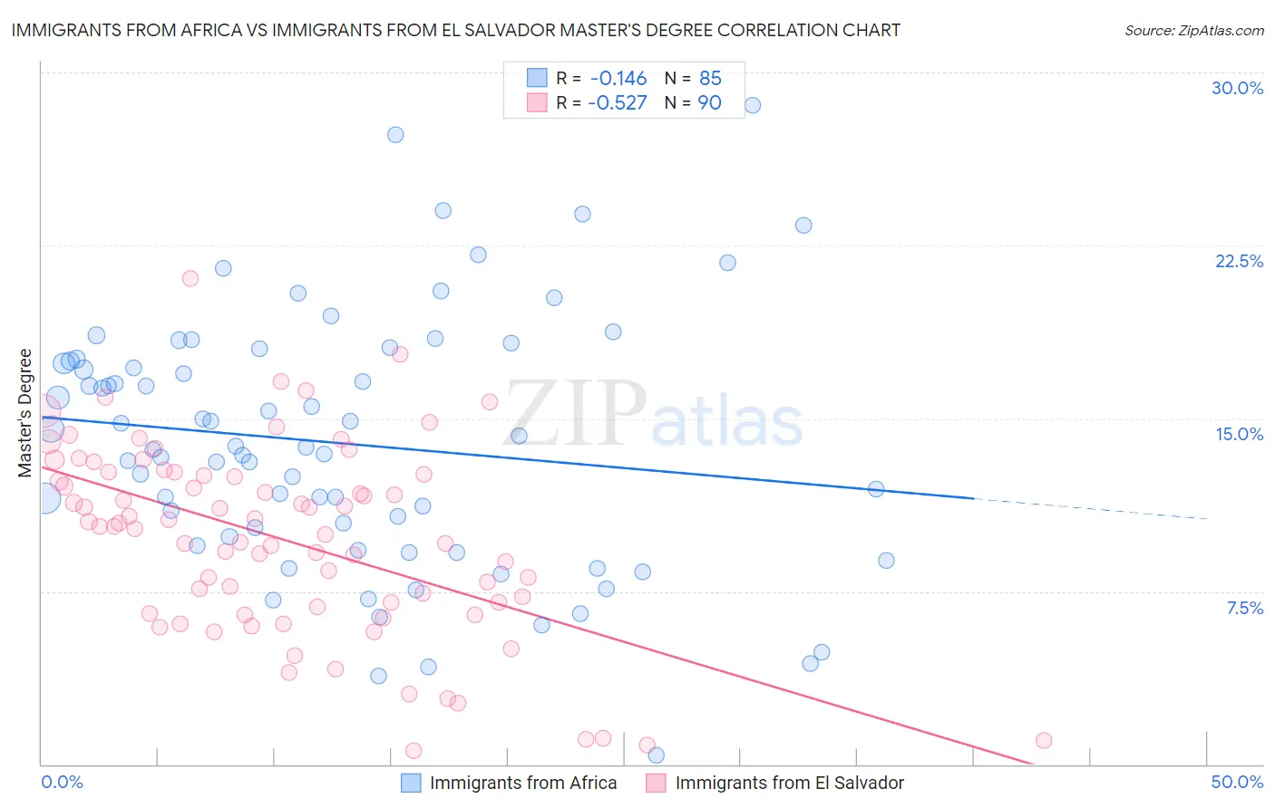 Immigrants from Africa vs Immigrants from El Salvador Master's Degree